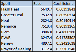 Flash Heal: 5649.7, 0.60391843; Greater Heal: 7532.9, 0.80590514; Heal: 2824.8, 0.30190914; Penance:	7513.4, 0.80393165; PW:S: 3906.0, 0.41800560; PW:B: 3247.4, 0.91785502; Renew: 4897.1, 0.52421638; Prayer of Healing: 3112.4, 0.33301546