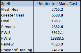 Flash Heal: 5765.2; Greater Heal: 6588.8; Heal: 1853.1; Penance: 2882.6; PW:S: 3912.1; PW:B: 13383.5; Renew: 4323.9; Prayer of Healing:	7412.4