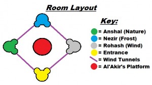 Conclave of Wind layout (from Manaflask), showing the boss locations: Rohash (East), Nezir (North), Anshal (West), Al'Akir (central) and the room entrance (South)