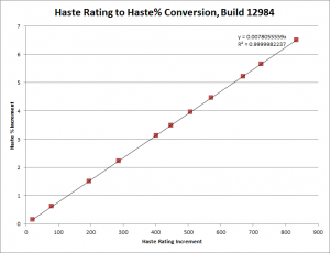 Haste Rating to Haste % Conversion Chart