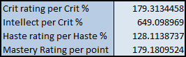 Crit rating per %: 179.3134458. Haste rating per %: 128.1138737 Mastery rating per point: 179.1809524