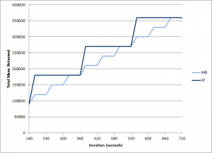 Mindbender and Shadowfiend mana returns for a range of fight durations (Level 90)
