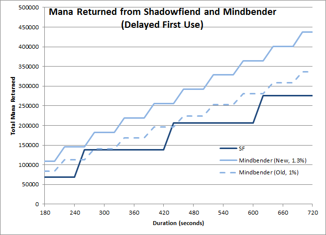Mindbender and Shadowfiend mana returns for a range of fight durations (Level 90, Delayed first cast)