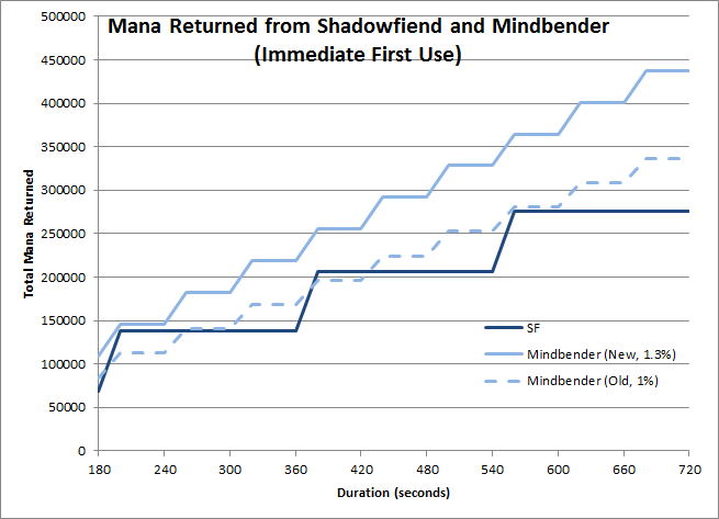 Mindbender and Shadowfiend mana returns for a range of fight durations (Level 90, Immediate first cast)