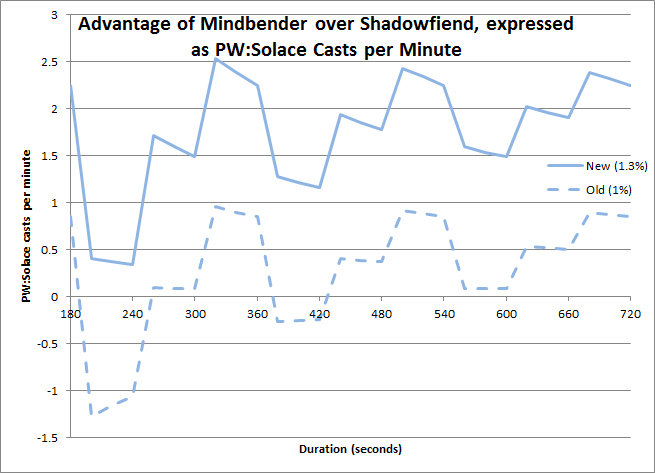 Advantage of Mindbender over Shadowfiend, expressed as PW:Solace Casts per Minute